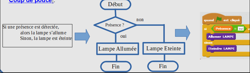 4ème séquence 5 La Technologie au Collège